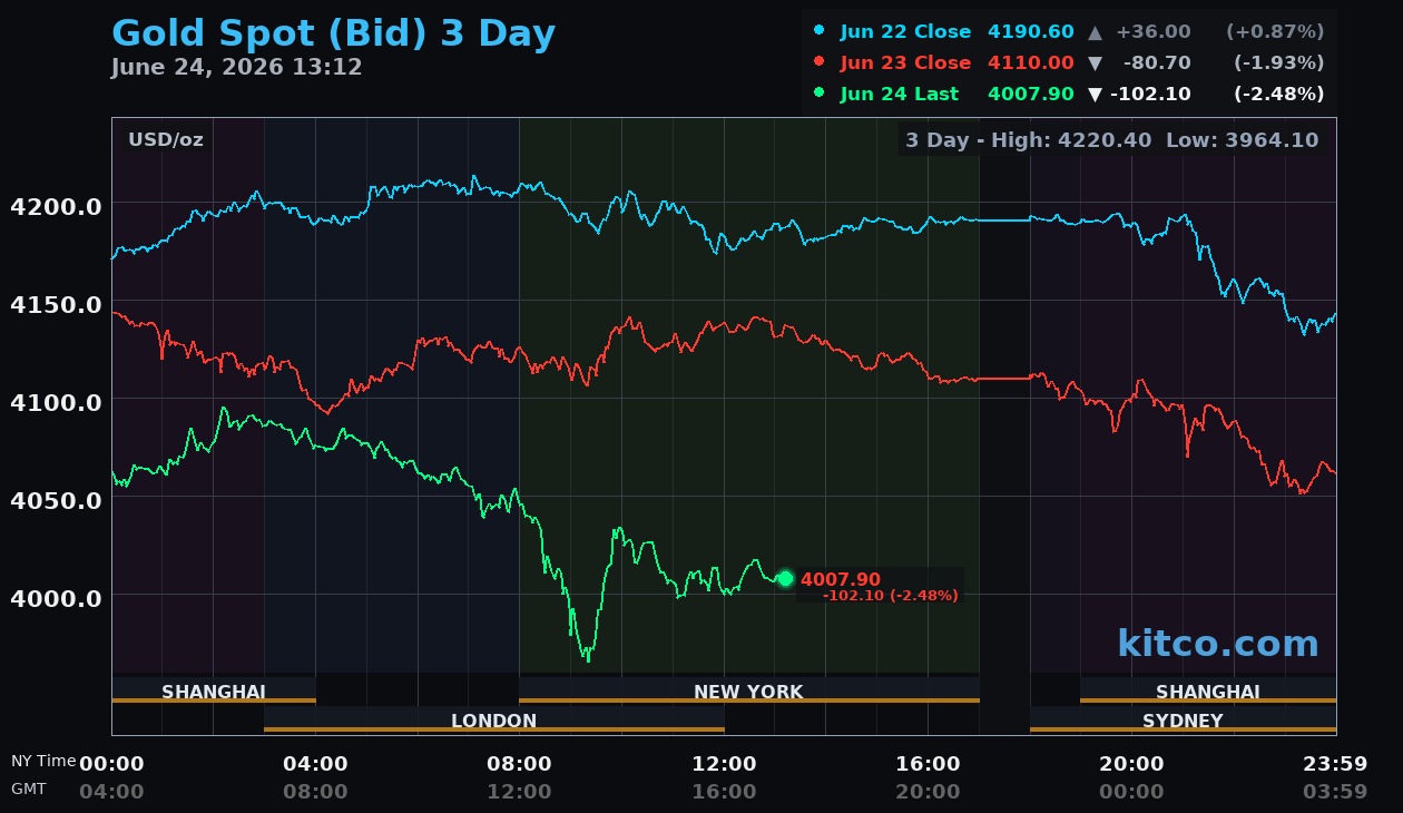Live gold chart