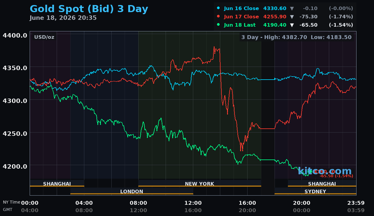 Live gold chart