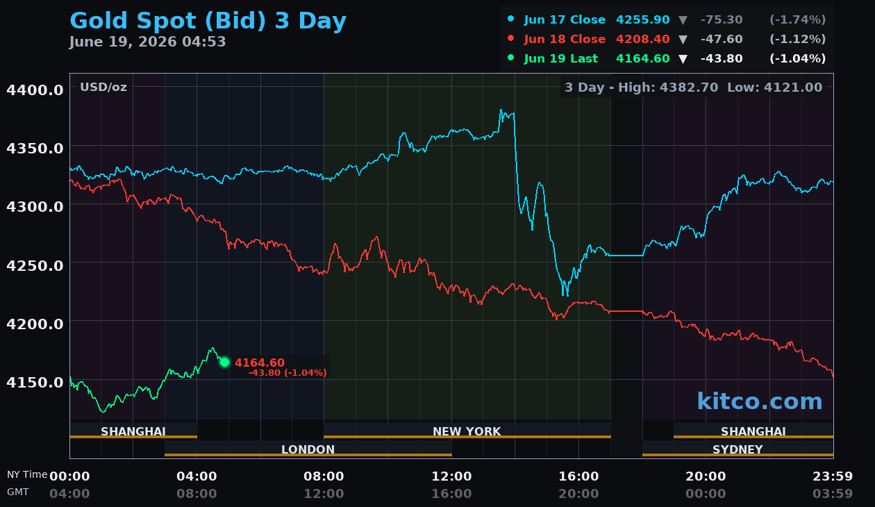 Live gold chart