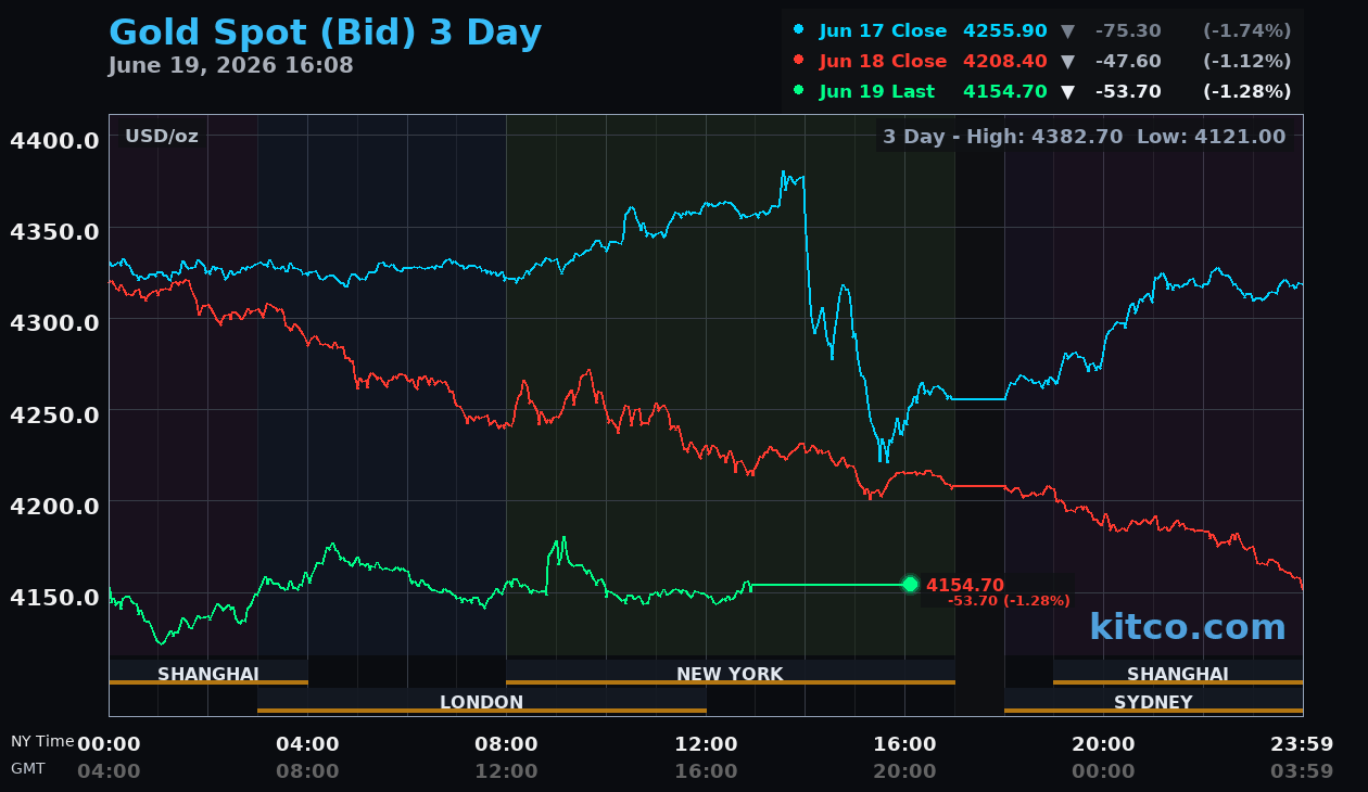 Live gold chart