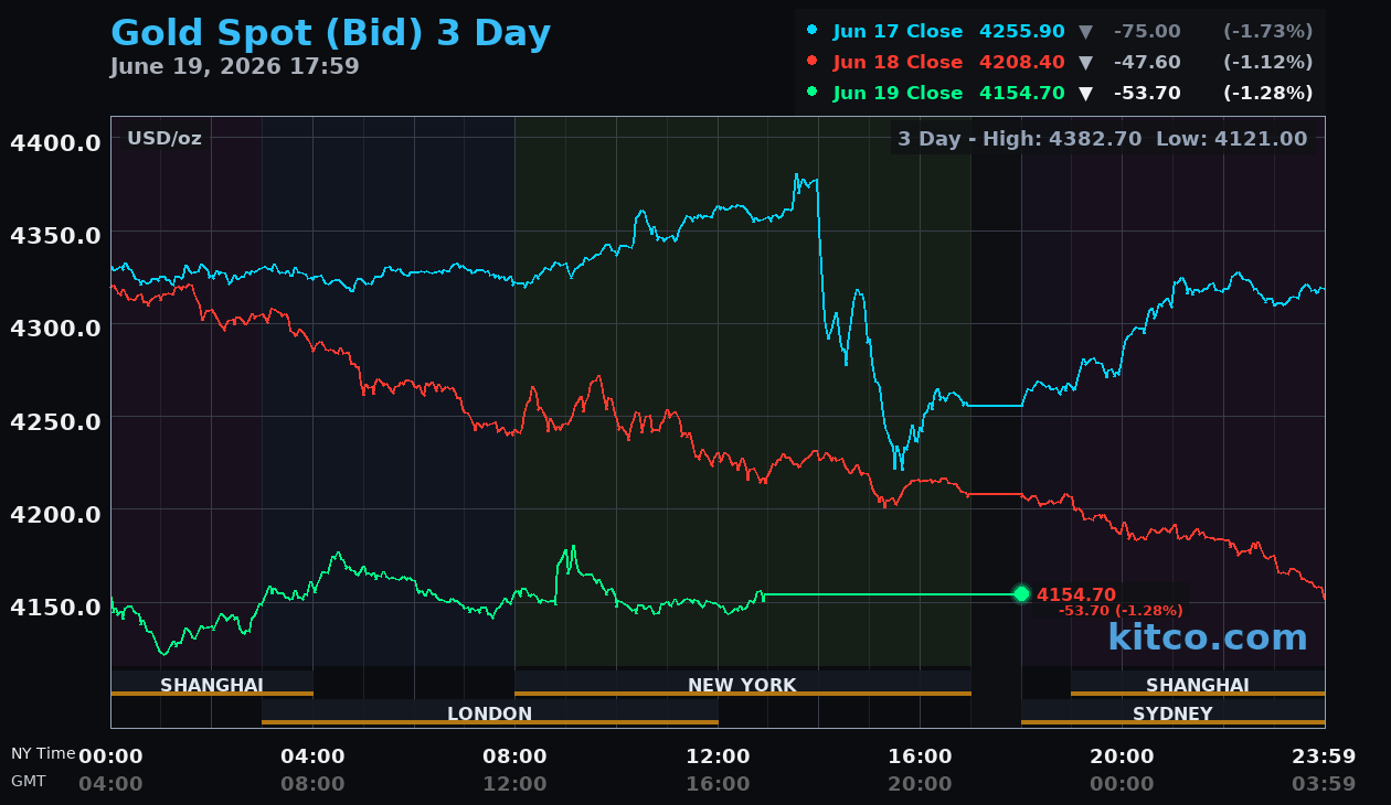 Live gold chart