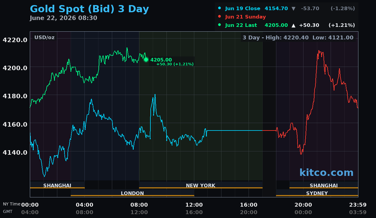 Live gold chart