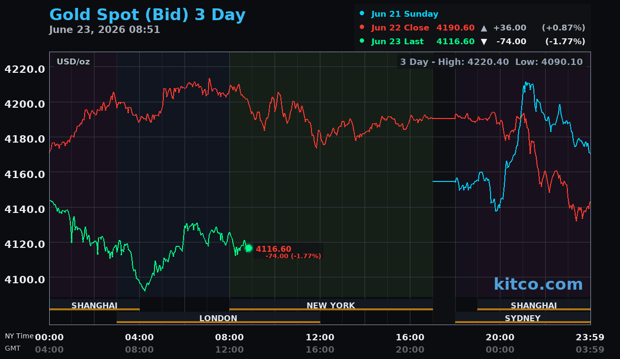 Live gold chart