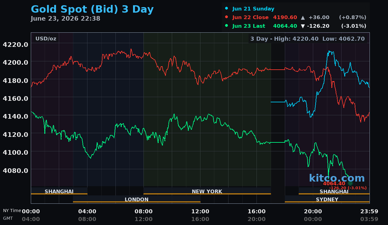 Live gold chart