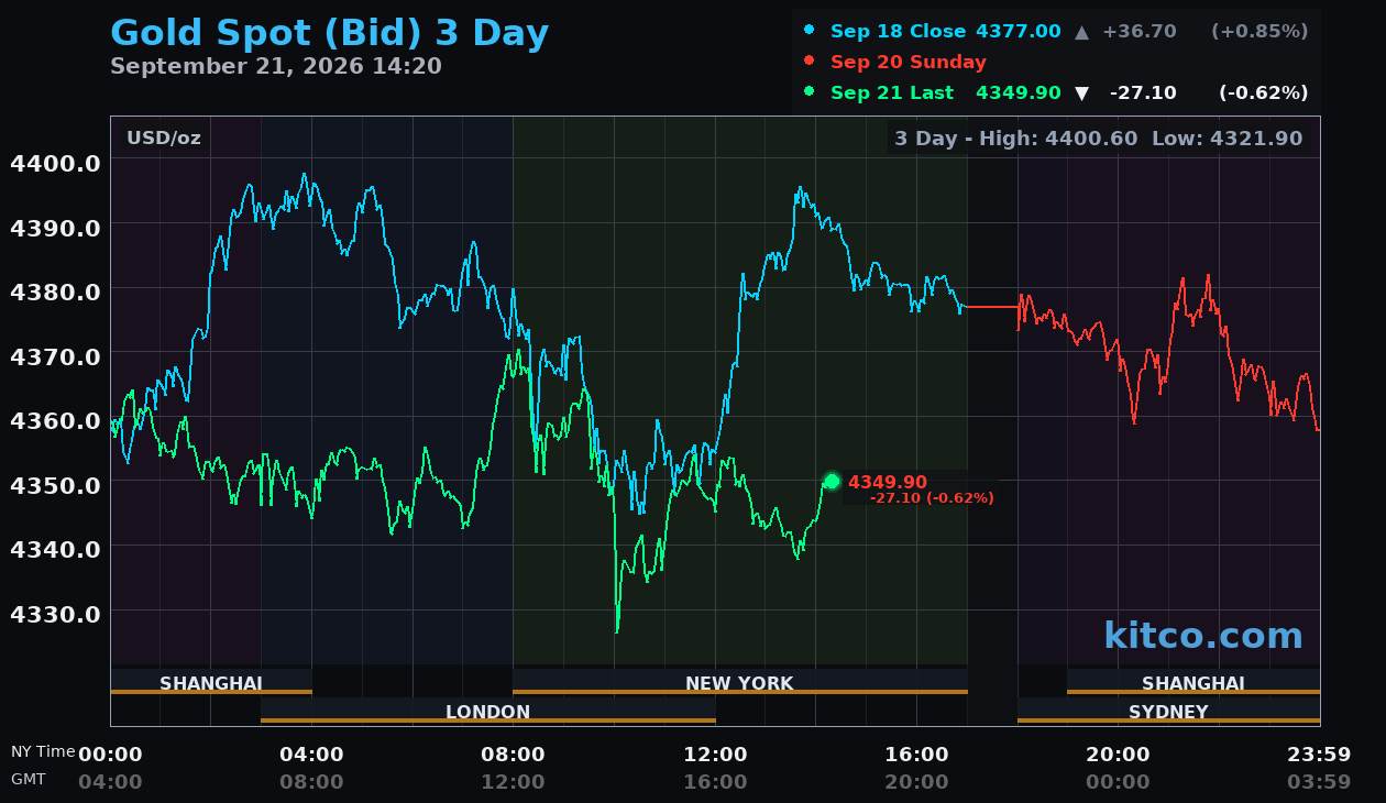 Gold Price Today | Price of Gold Per Ounce | 24 Hour Spot Chart | KITCO