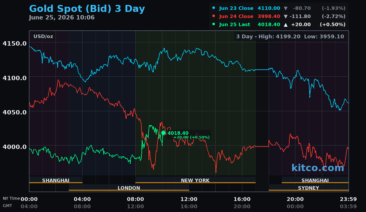 Live gold chart