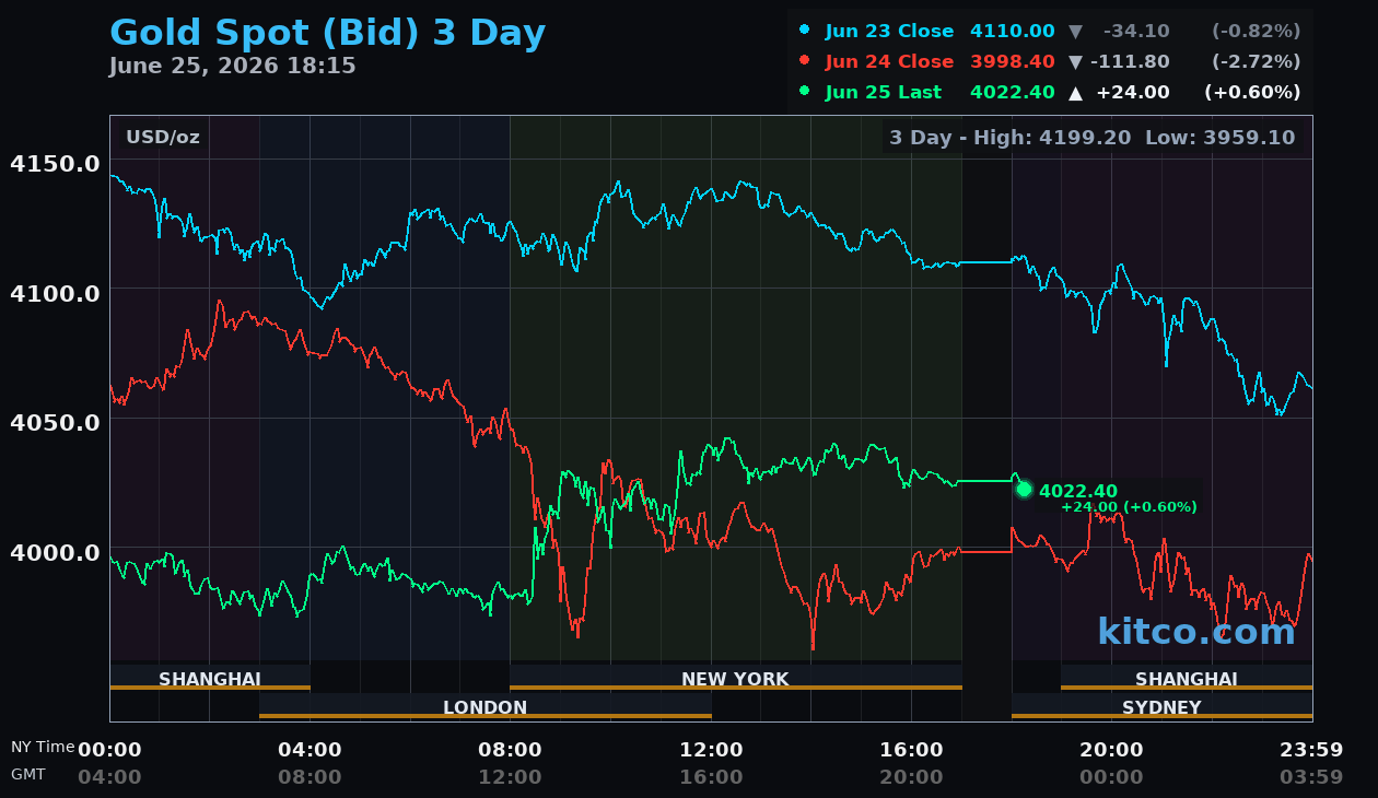 Live gold chart