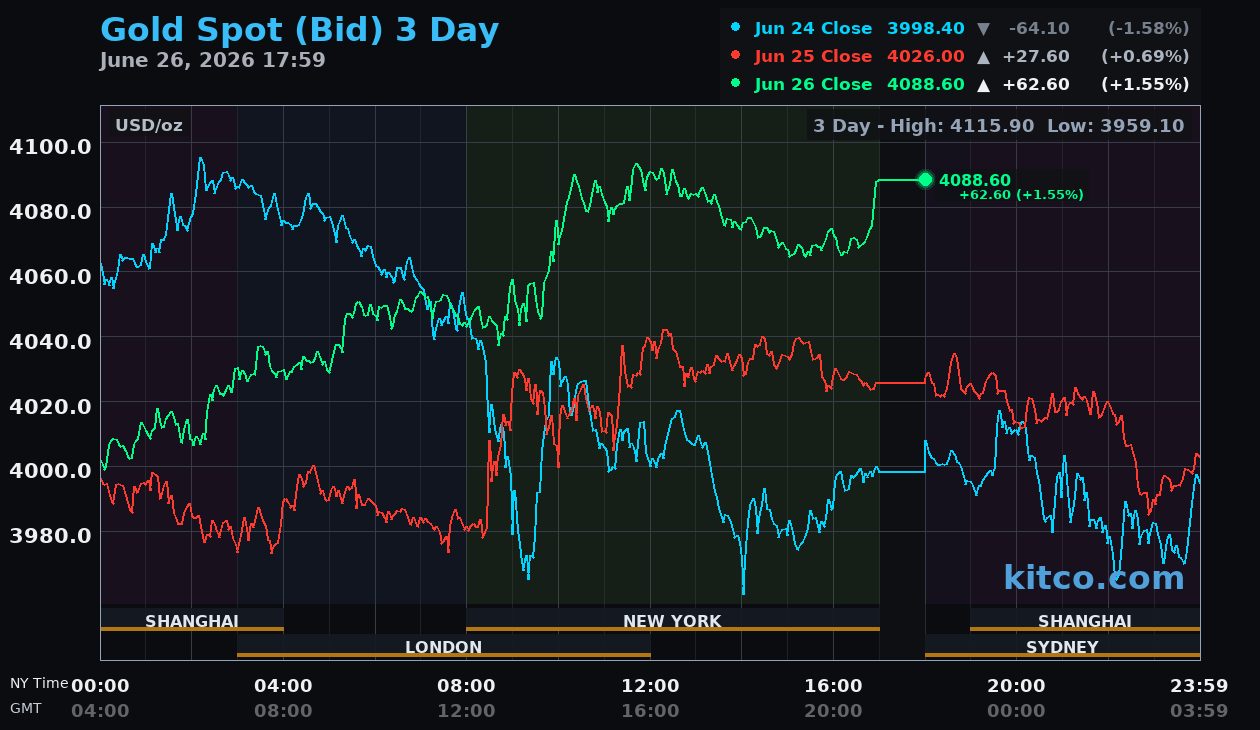 Live gold chart