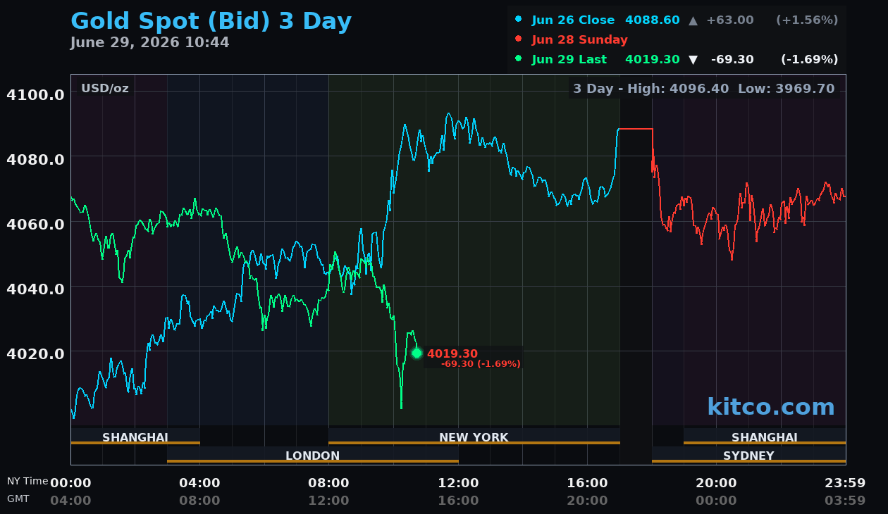 Live gold chart