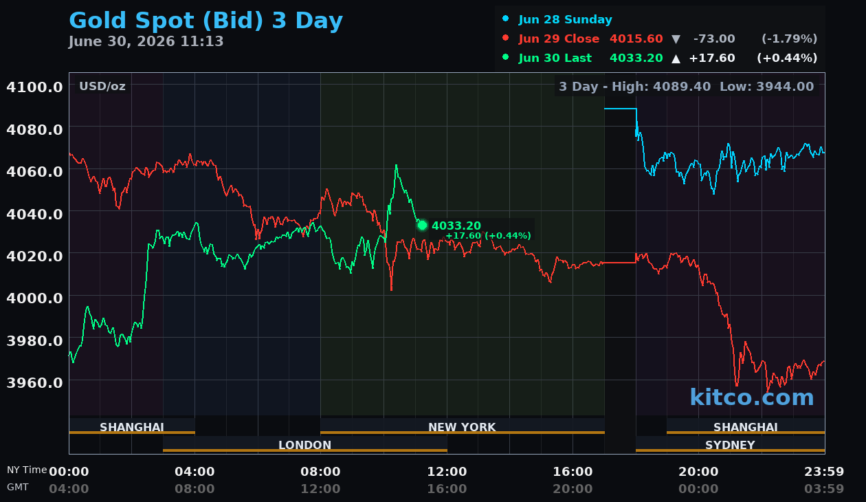 Live gold chart
