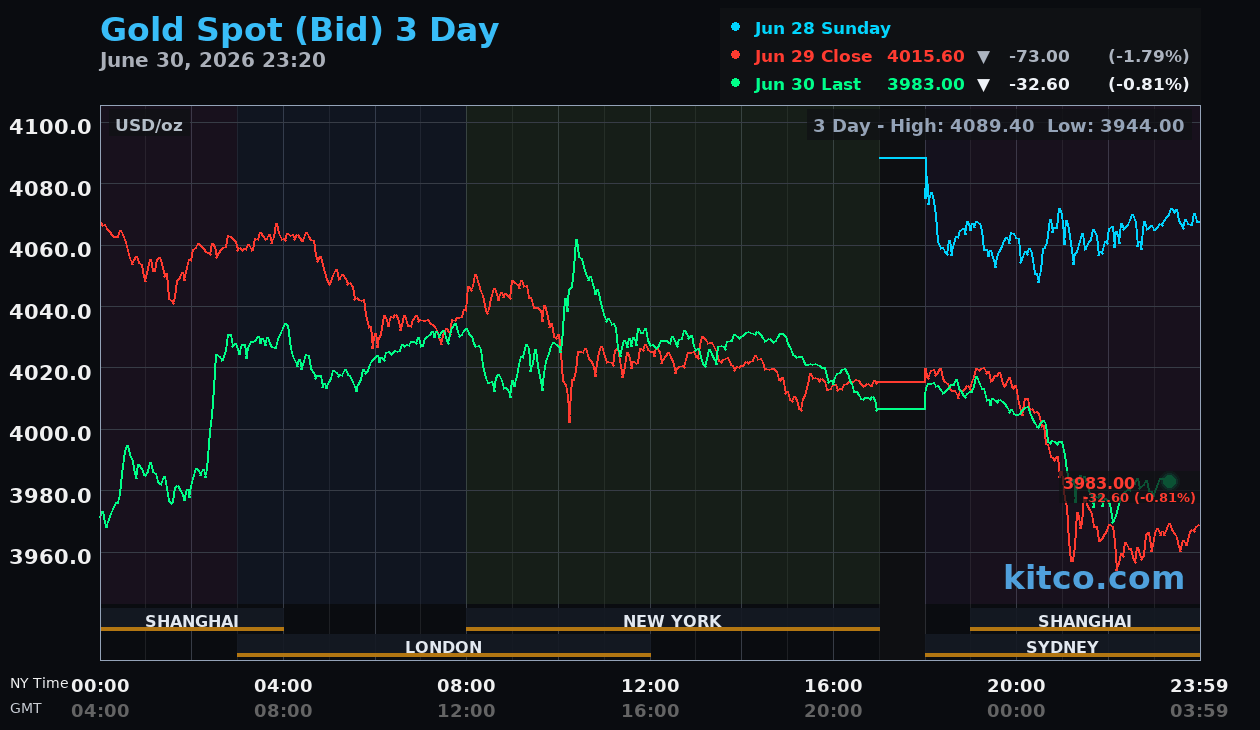 Live gold chart