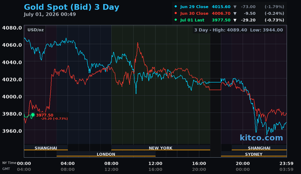 Live gold chart