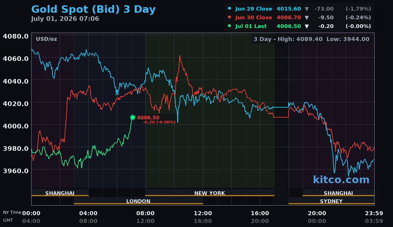 Live gold chart