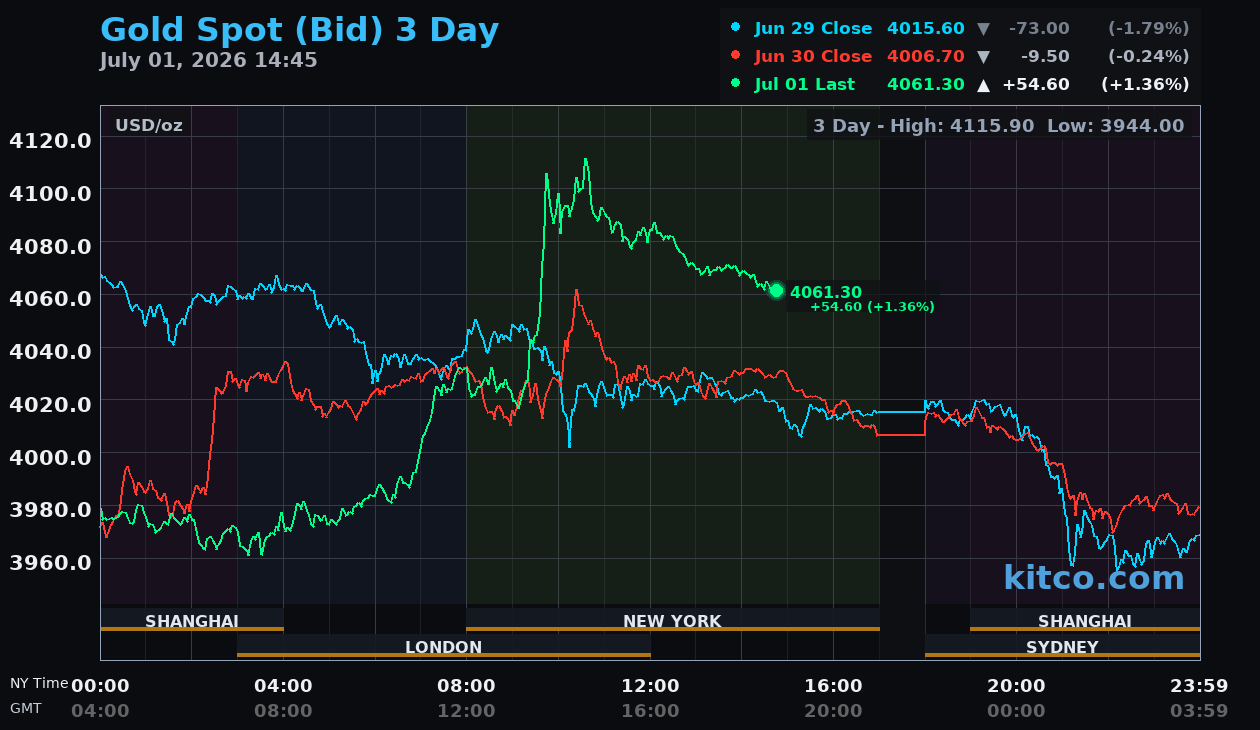 Live gold chart