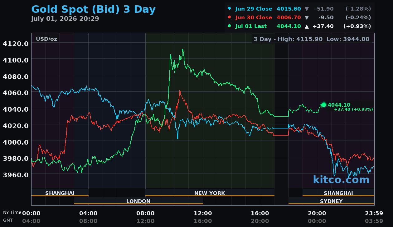 Live gold chart