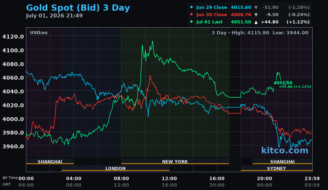 Live gold chart
