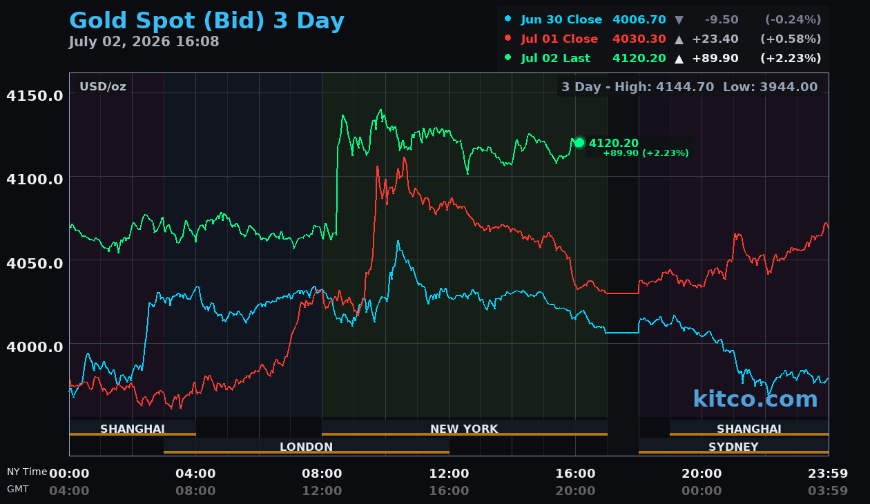 Live gold chart