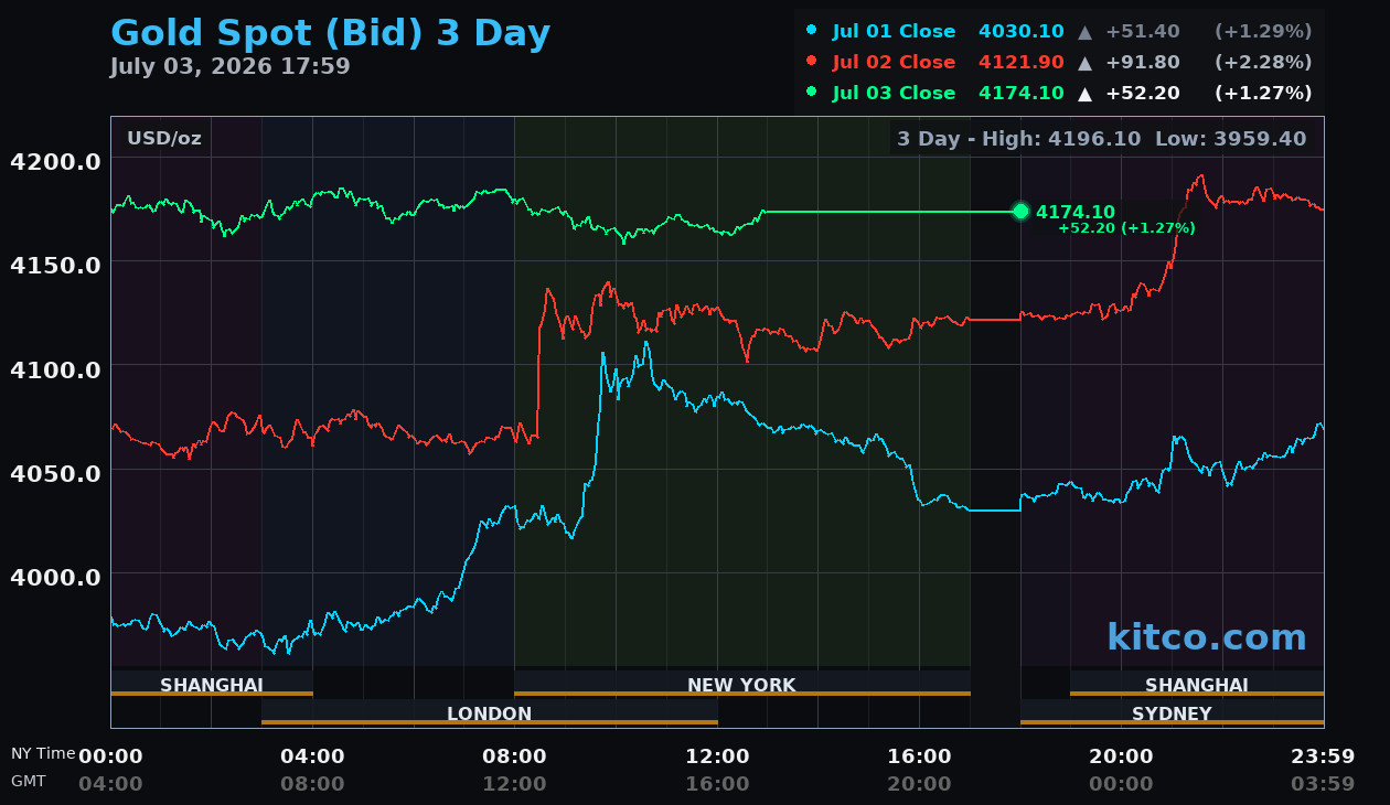 Live gold chart