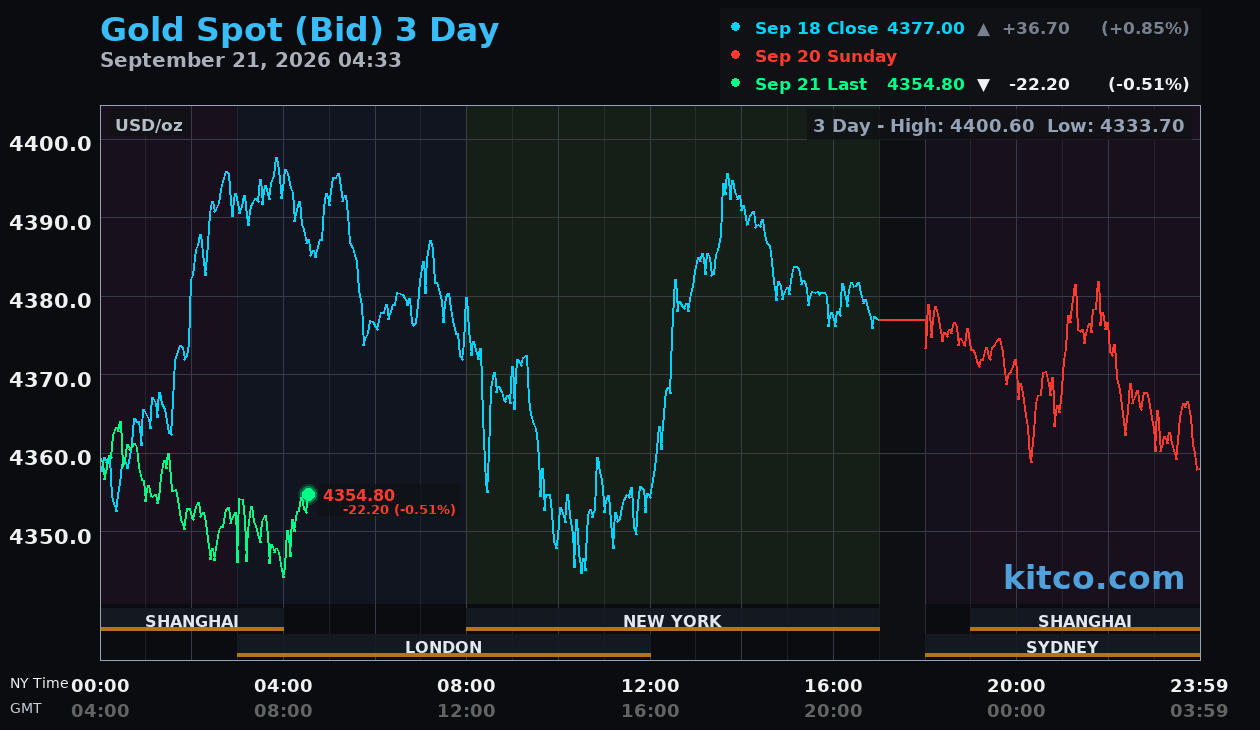 Gold Price Today | Price of Gold Per Ounce | 24 Hour