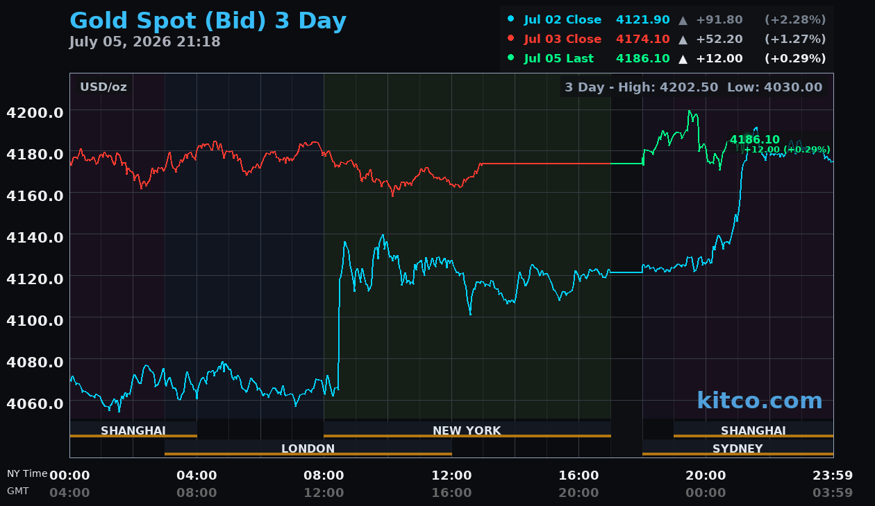 Live gold chart