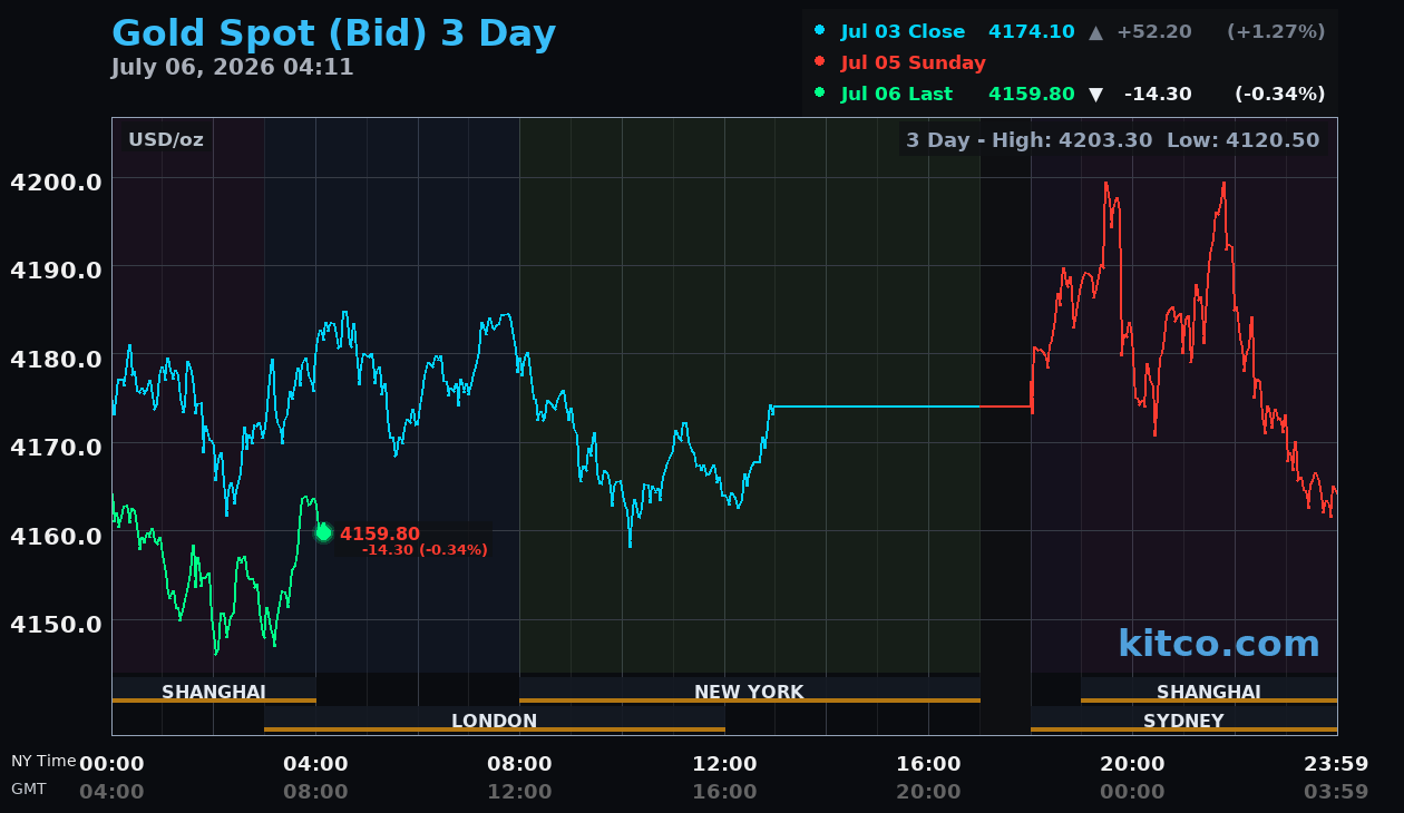 Live gold chart