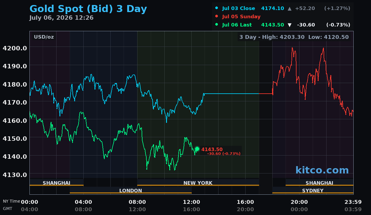 Live gold chart