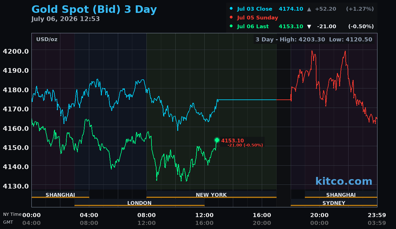 Live gold chart