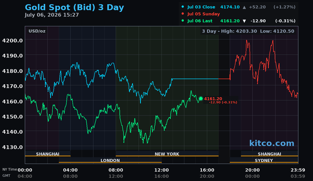 Live gold chart