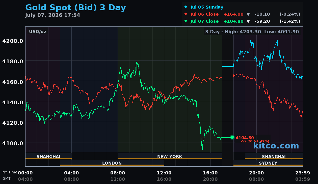Live gold chart