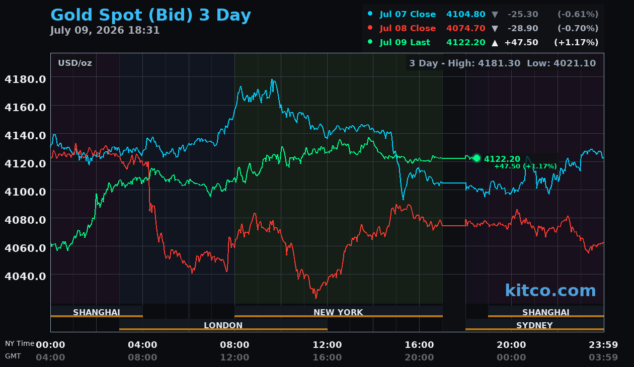 Live gold chart