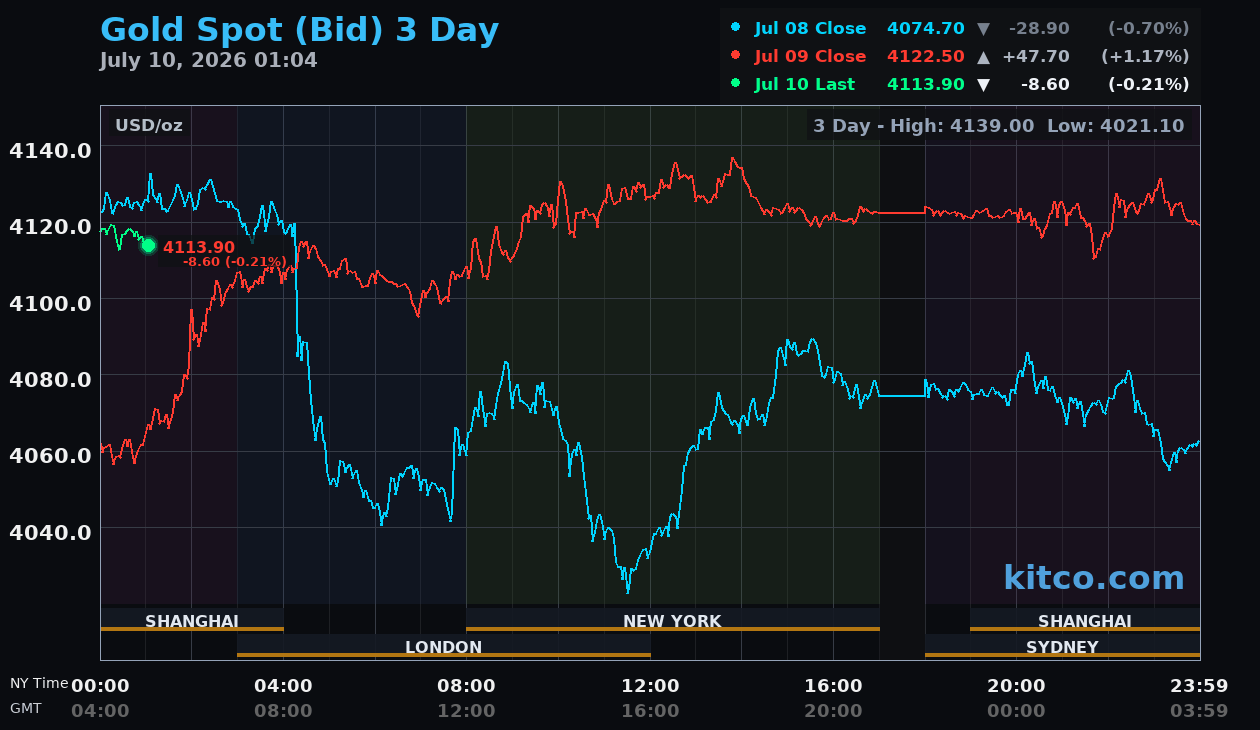 Live gold chart