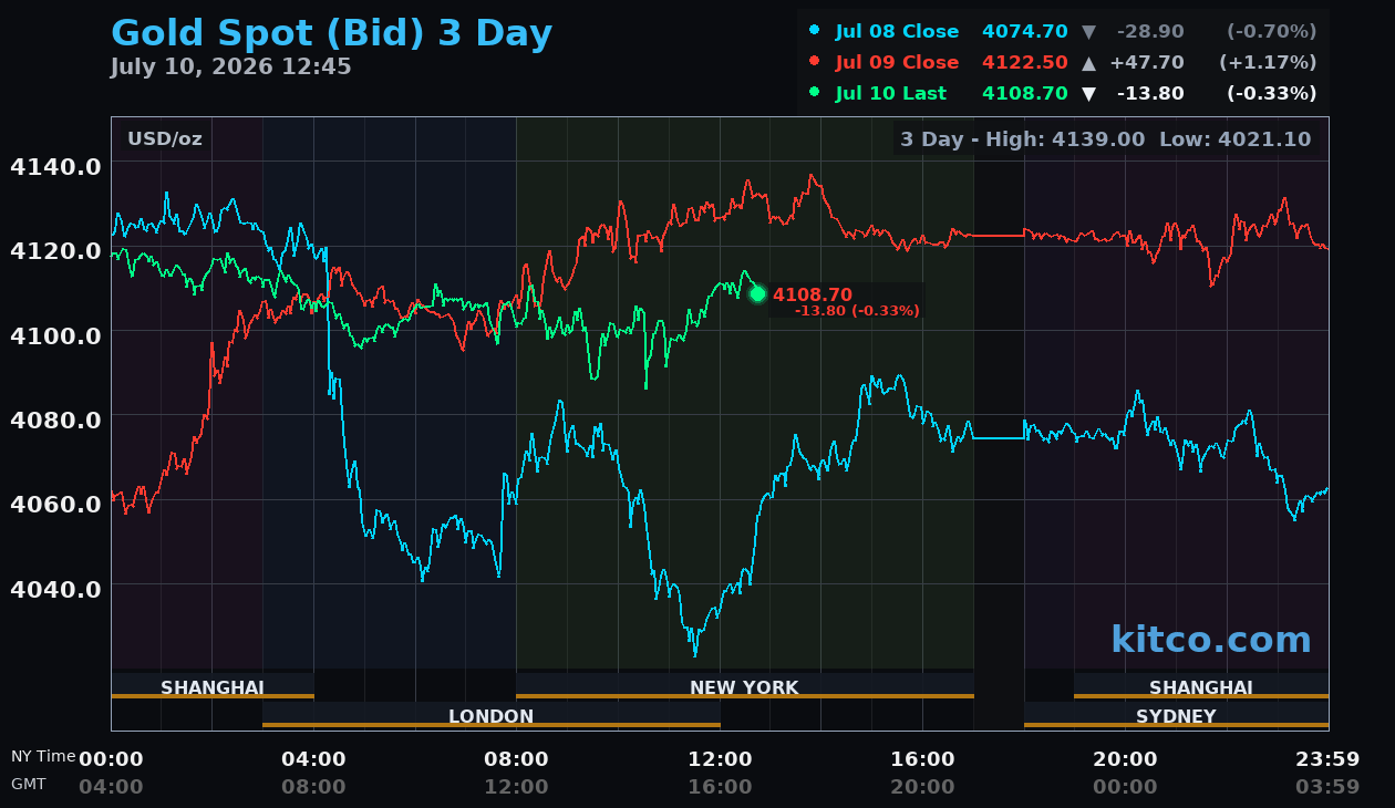 Live gold chart