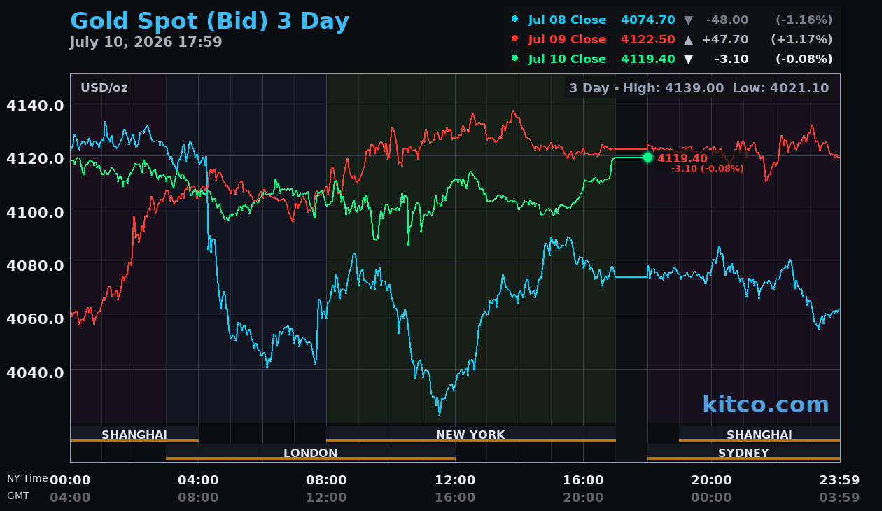 Live gold chart