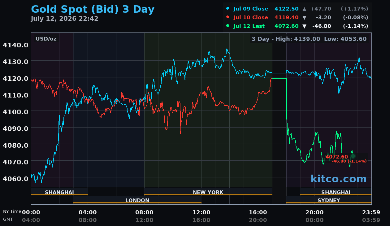 Live gold chart