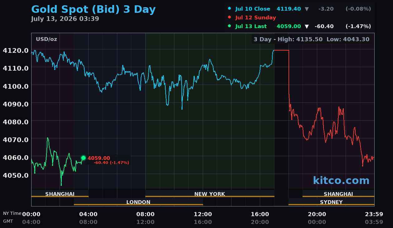 Live gold chart