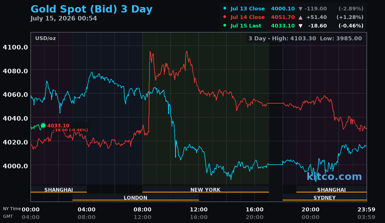 Live gold chart