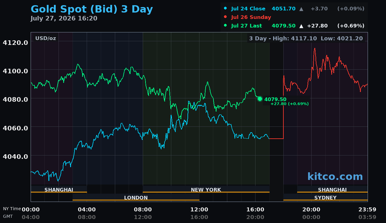 Live gold chart