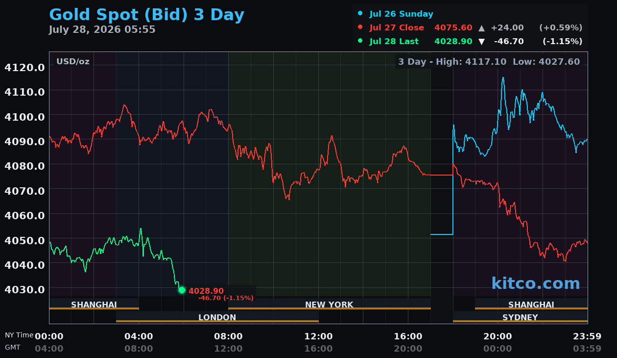 Live gold chart