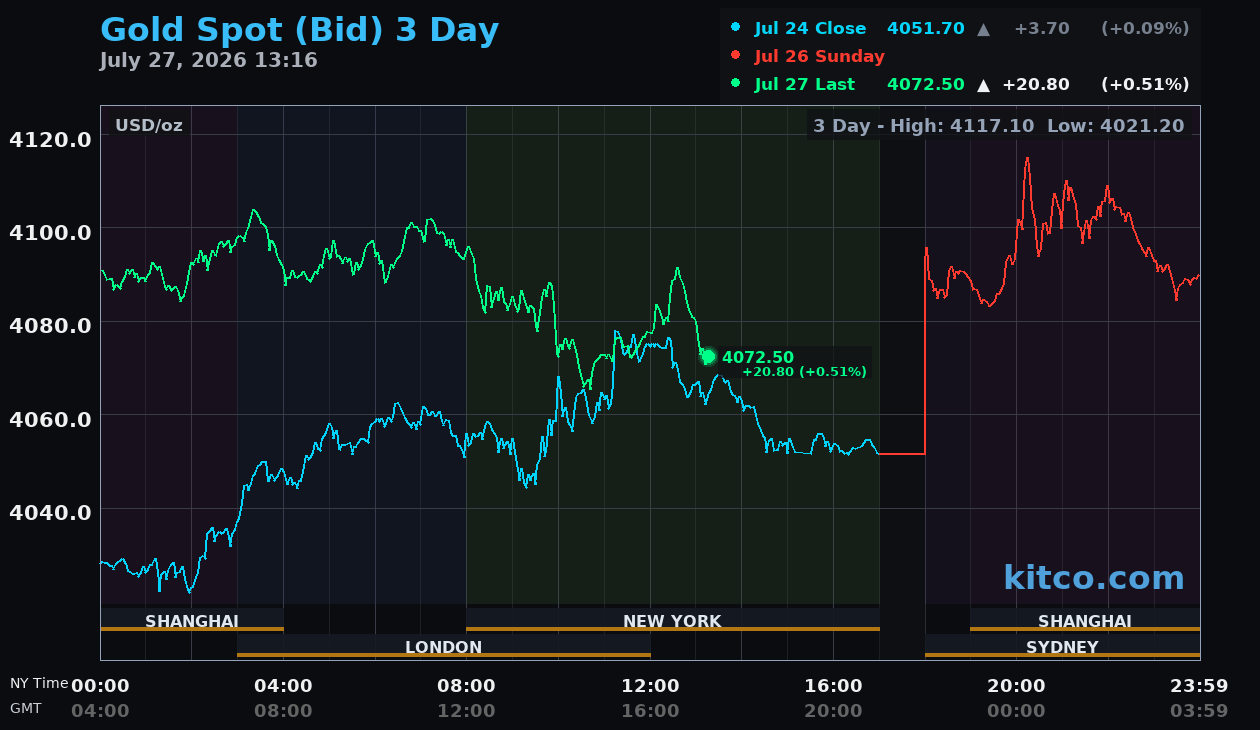 Live gold chart