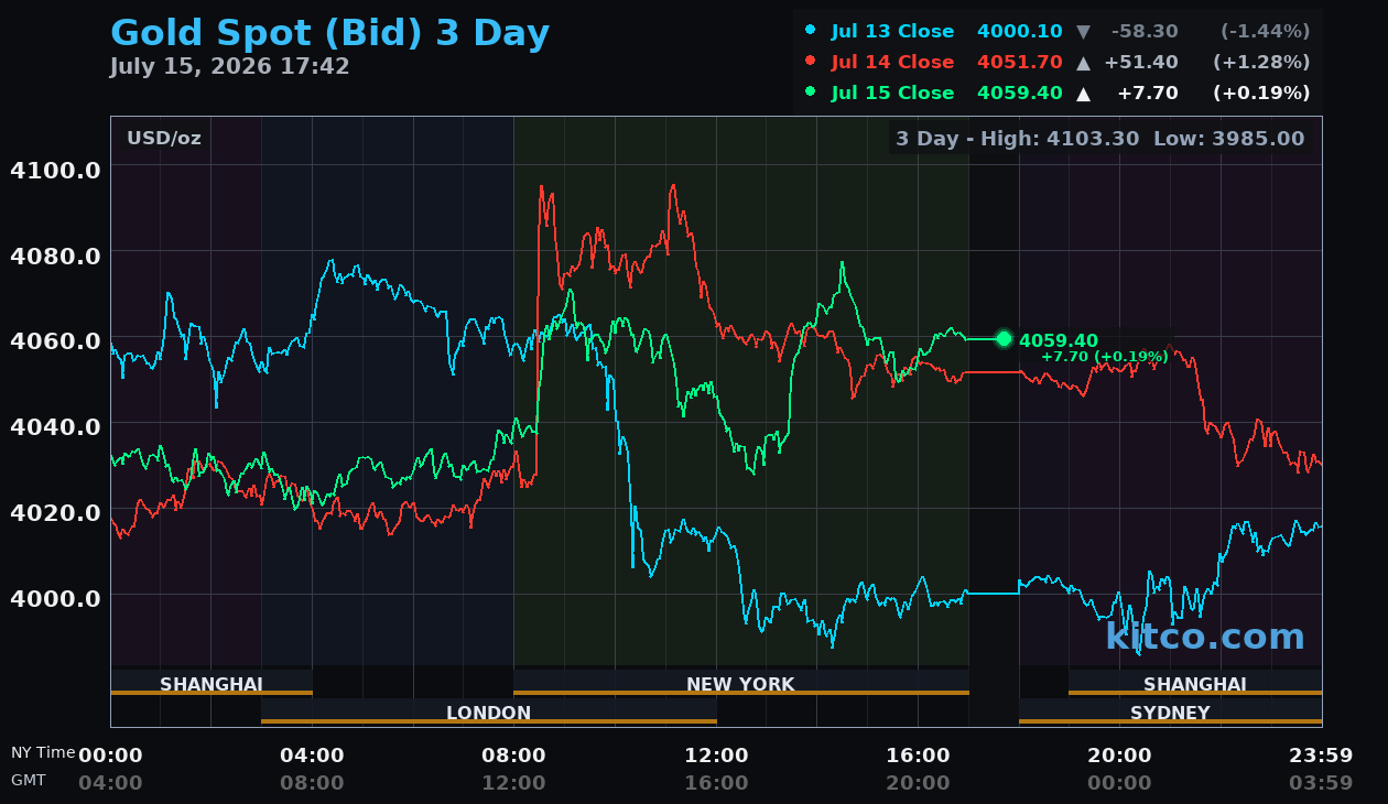 Live gold chart