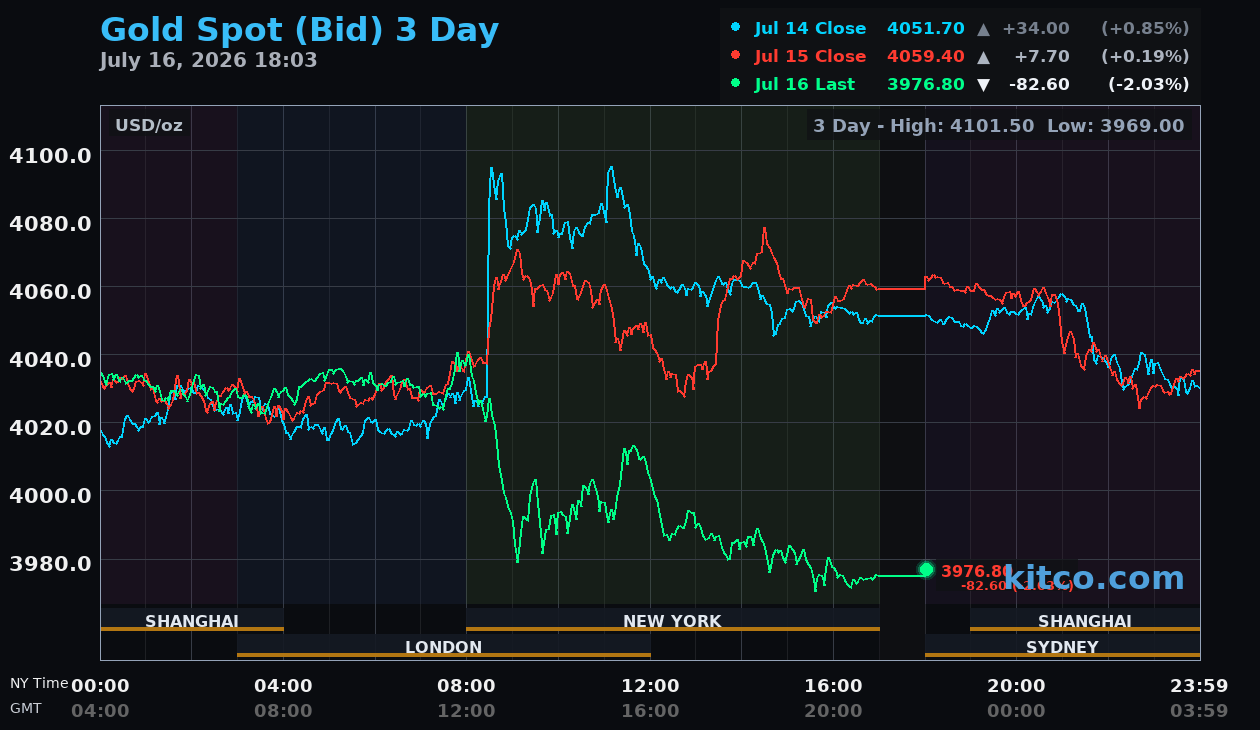 Live gold chart