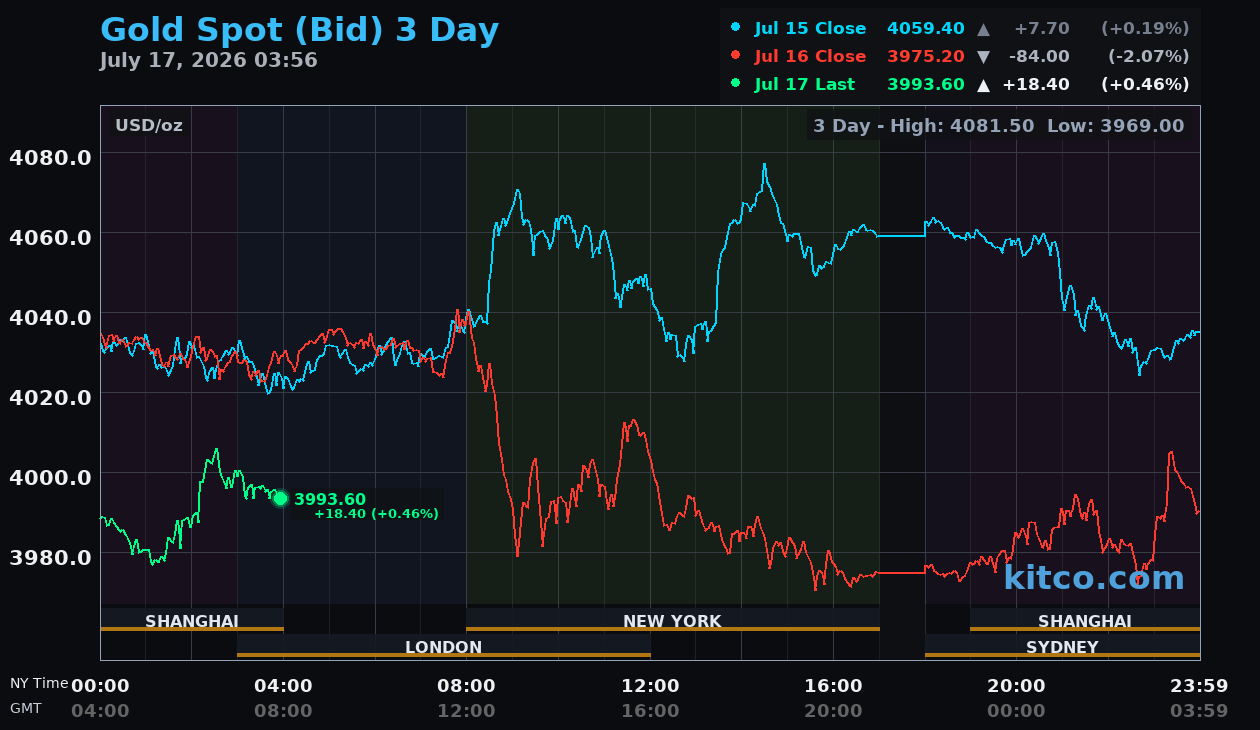 Live gold chart