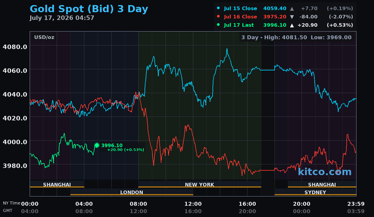 Live gold chart