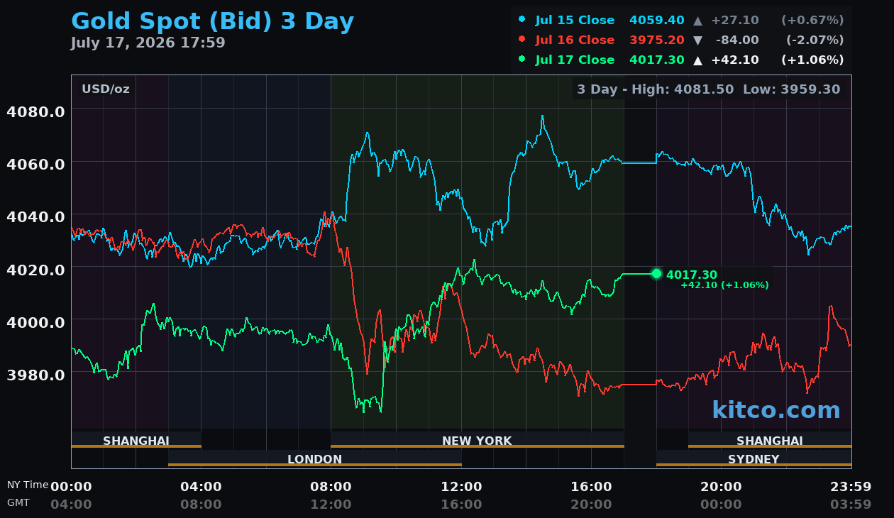 Live gold chart