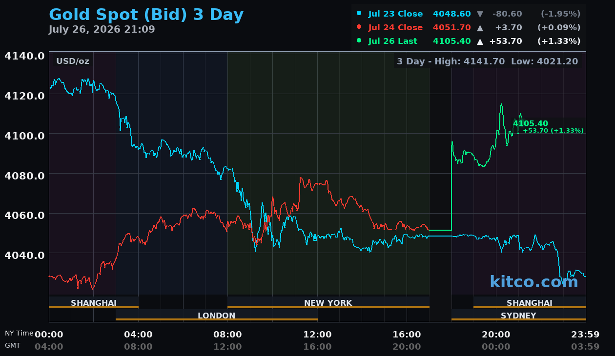 Live gold chart