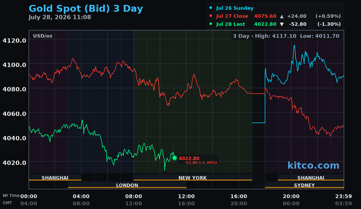 Live gold chart