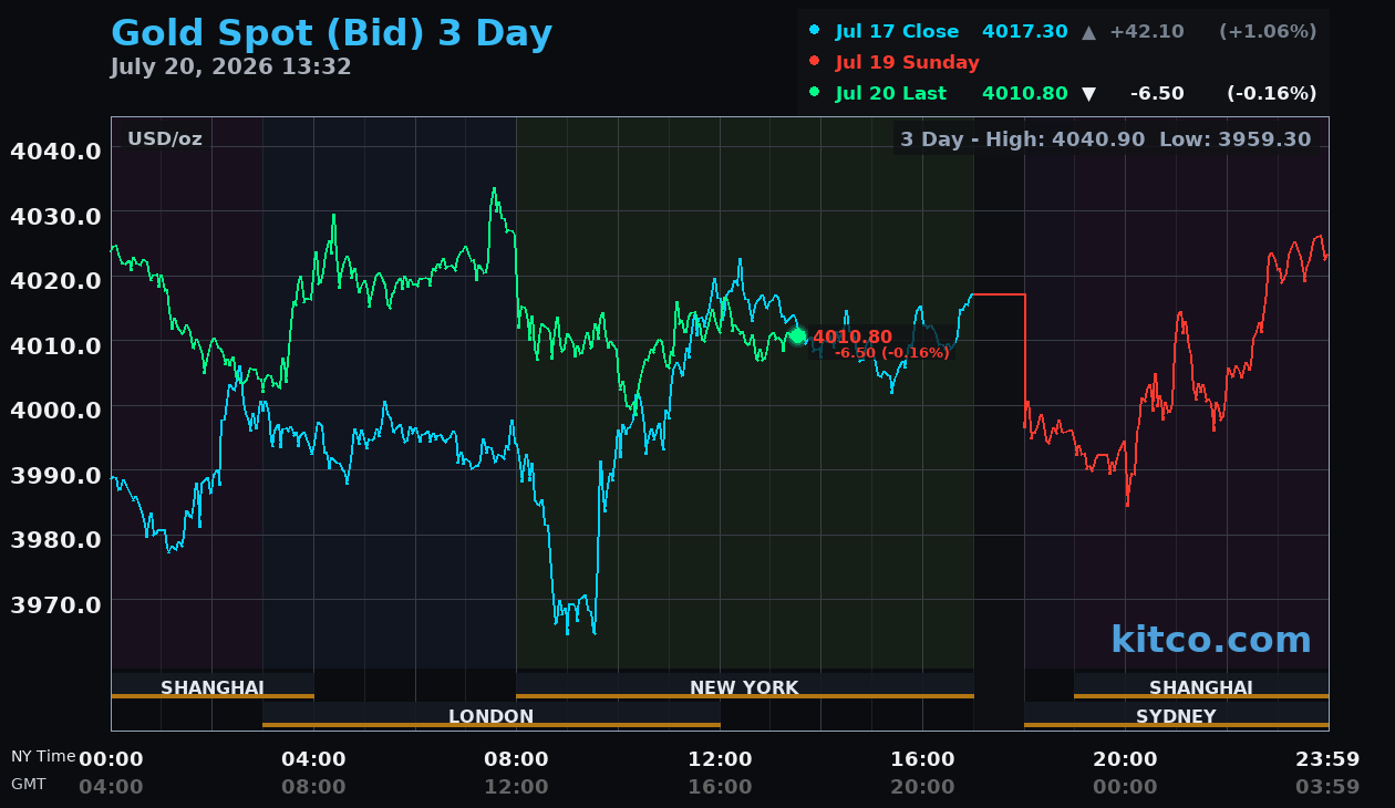Live gold chart