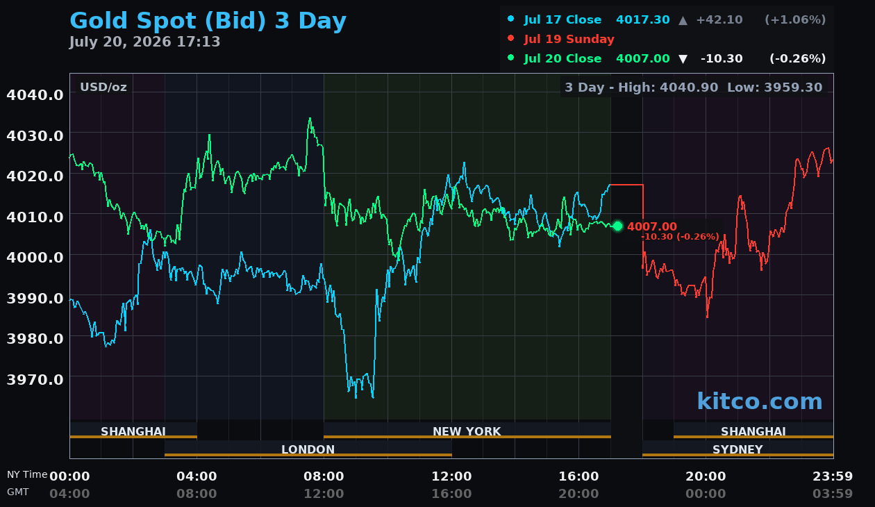 Live gold chart
