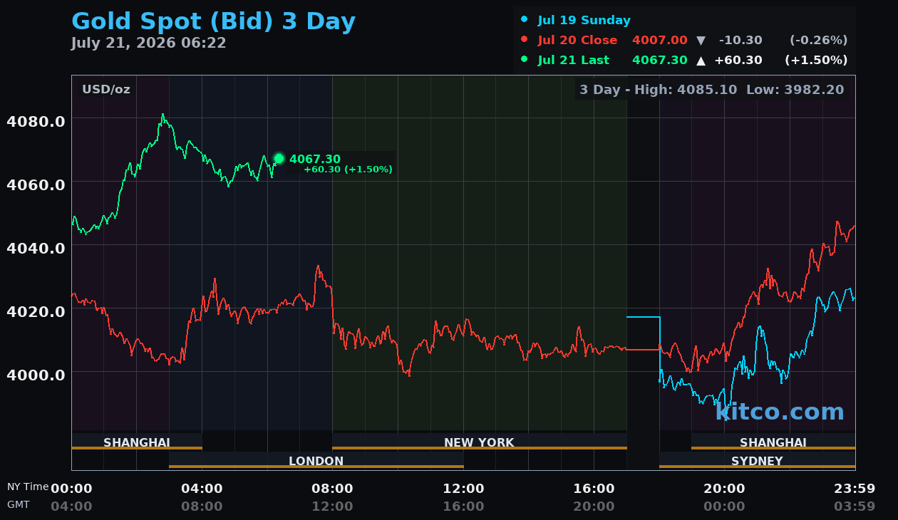 Live gold chart
