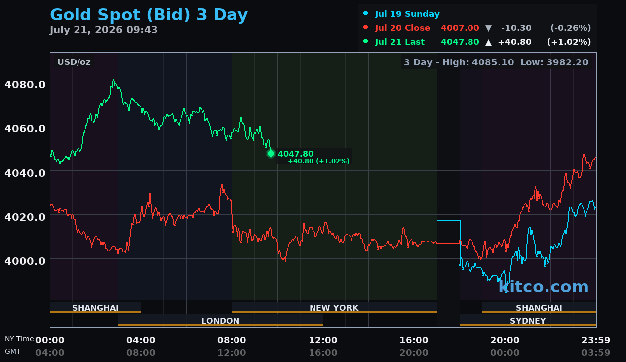 Live gold chart